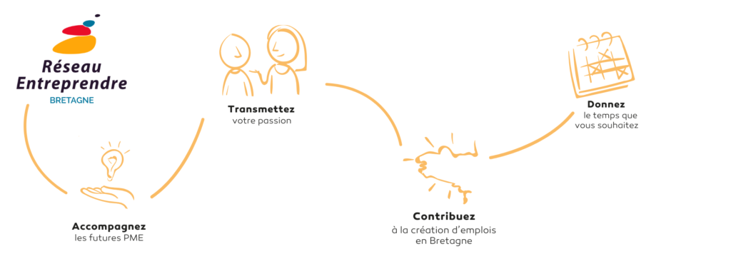 accompagner_des_entrepreneurs_reseau_entreprendre_bretagne_site