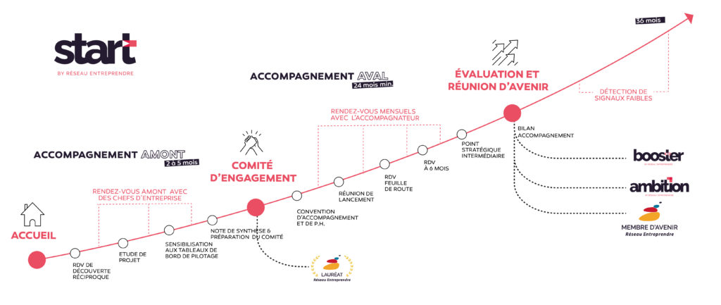 Accompagnement création reprise et développement d'entreprise