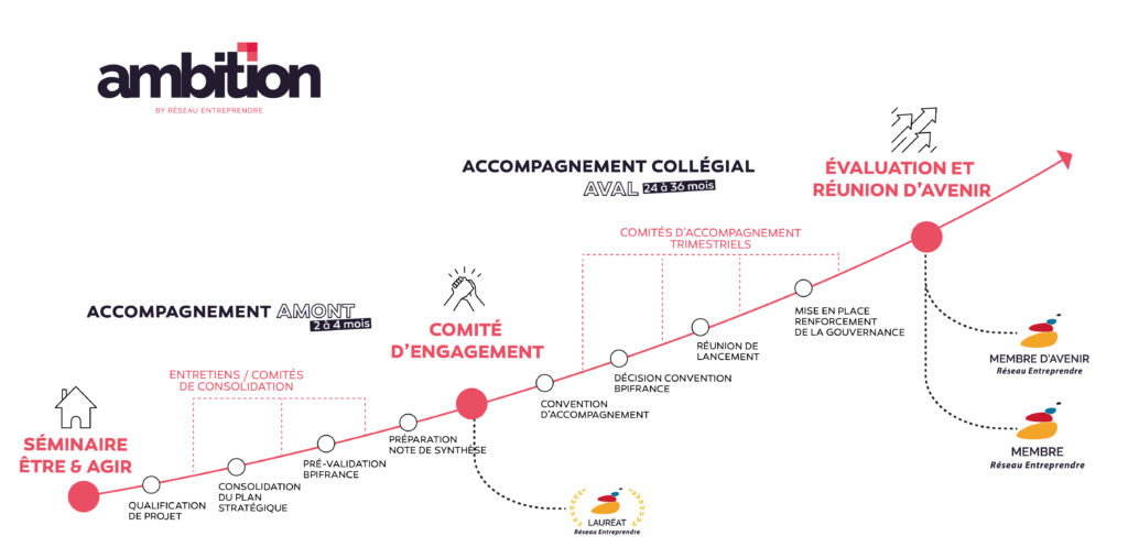 parcours d'accompagnement AMBITION, pour les entreprises à forte croissance, aide financière, prêt d'honneur, gratuit