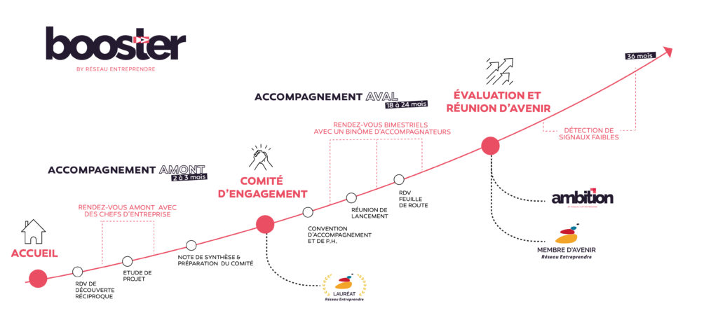 parcours d'accompagnement BOOSTER, Pour les entreprises en développement, aide financière, prêt d'honneur, gratuit